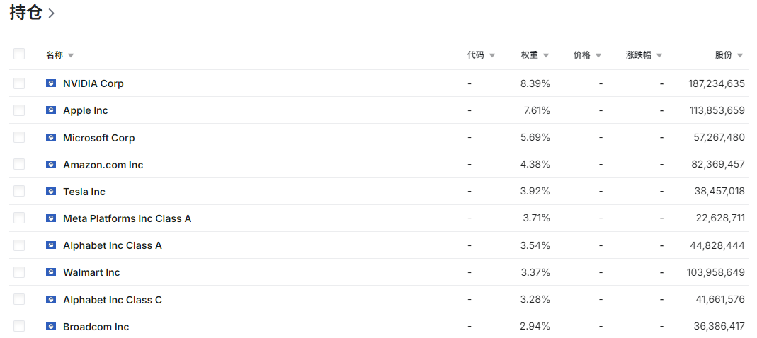 QQQ ETF前十成分股 QQQ ETF前十成分股