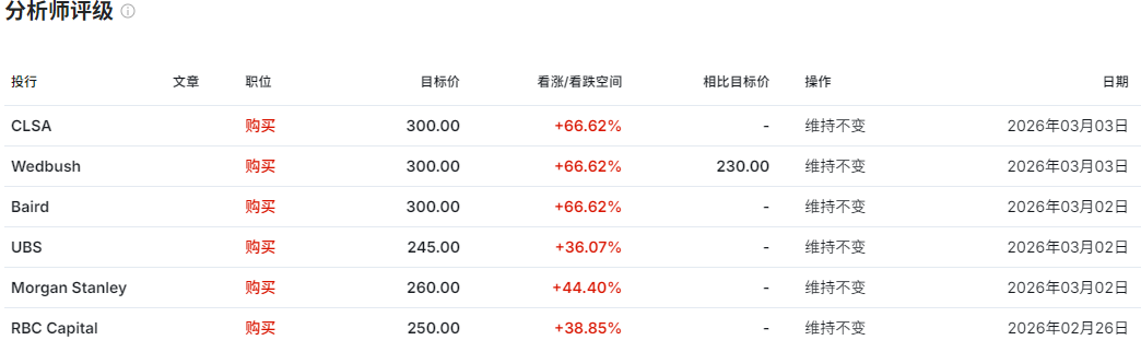分析师对NVDA目标价评级