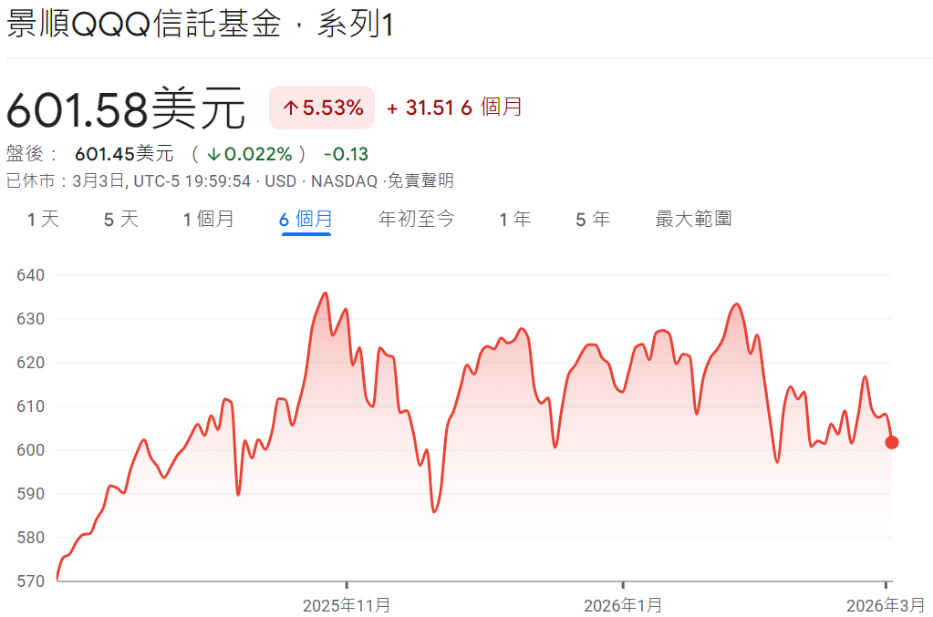 QQQ ETF六個月走勢