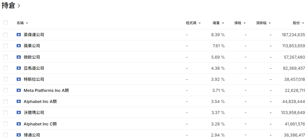 QQQ ETF前十大成分股