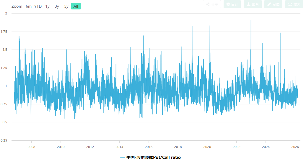 看跌看漲期權比率美股 看跌看涨期权比率美股