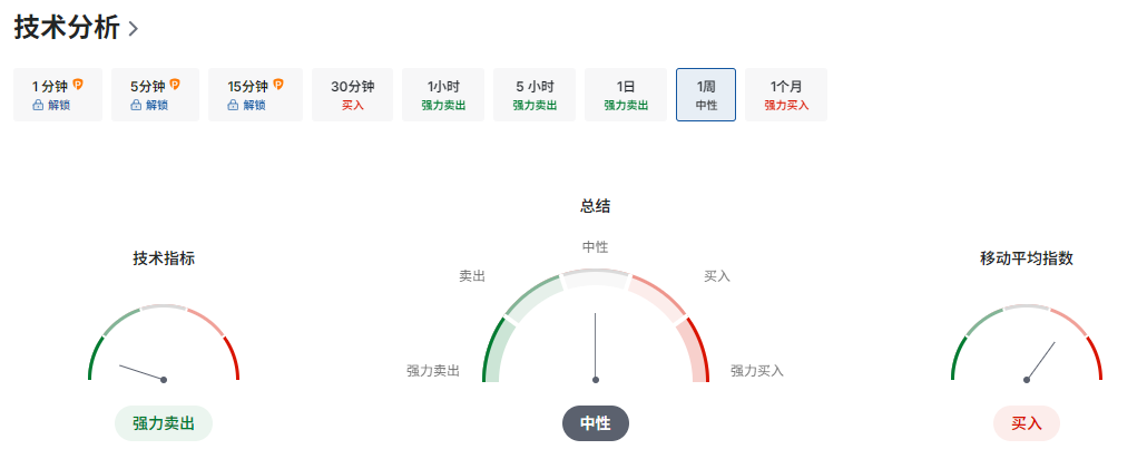 Alphabet股价技术分析 Alphabet股价技术分析