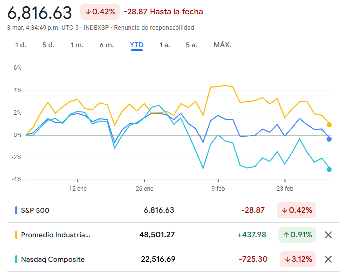 Gráfico del S&P 500, el Dow Jones y el Nasdaq Composite