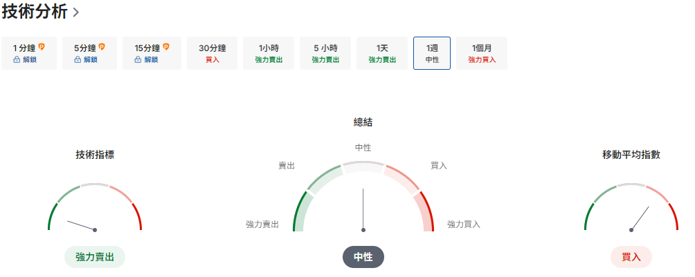 Alphabet股價技術分析