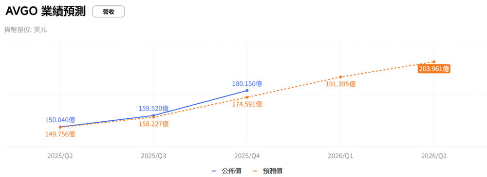 博通業績預測 博通業績預測