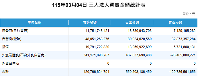 三大法人買賣超資訊 三大法人買賣超資訊