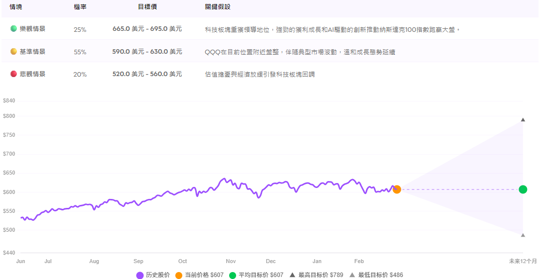 QQQ ETF未來十二個月預測