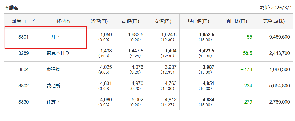 典型例：三菱不動産（コード8801）