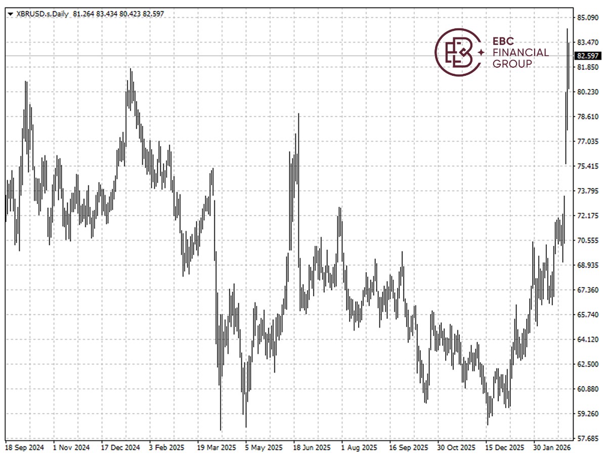 1月30日前布伦特原油走势图
