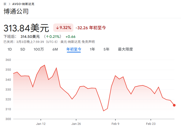 2026年初至今博通股价走势