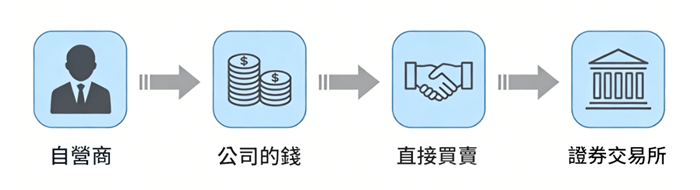 三大法人-自營商 三大法人-自營商