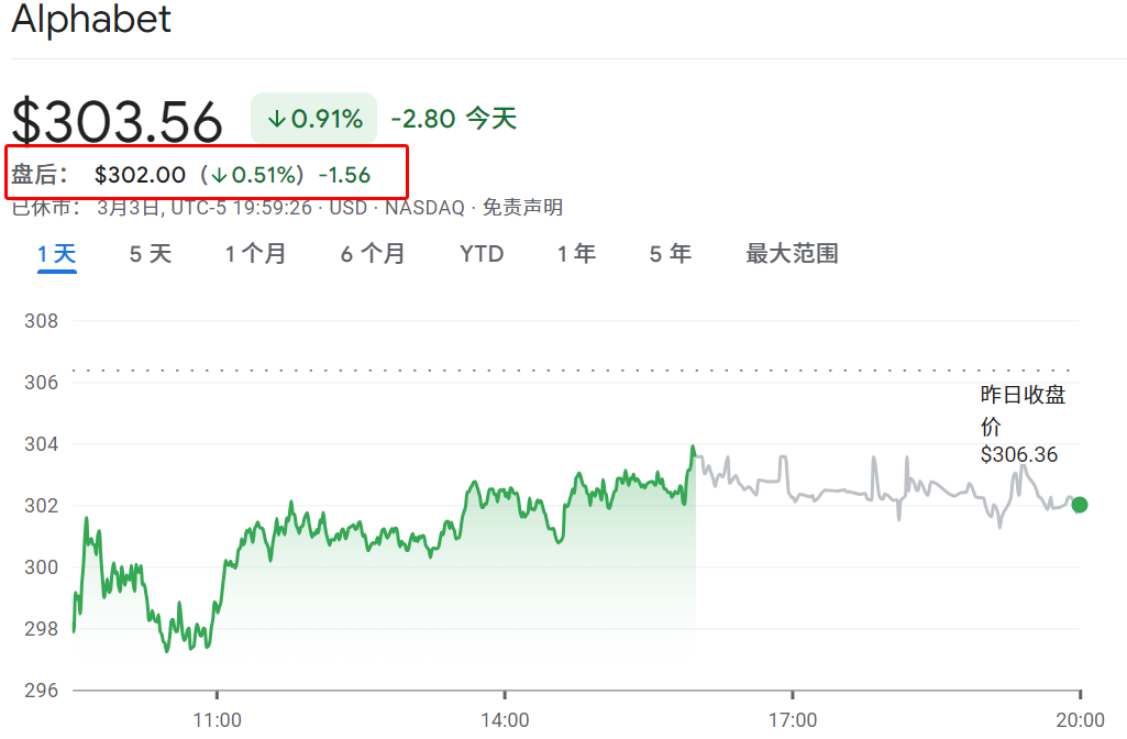 Alphabet的盘后股价 Alphabet的盘后股价