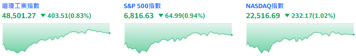 美股三大指數集體下跌 美股三大指數集體下跌