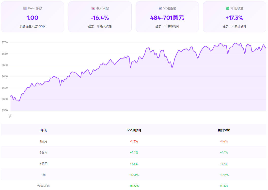 IVV股價技術面分析 IVV股價技術面分析