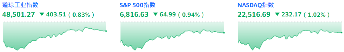 美股三大指数集体下跌 美股三大指数集体下跌