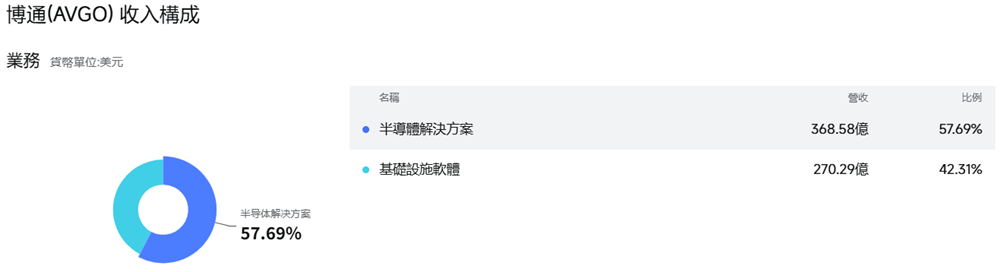 博通營收構成 博通營收構成