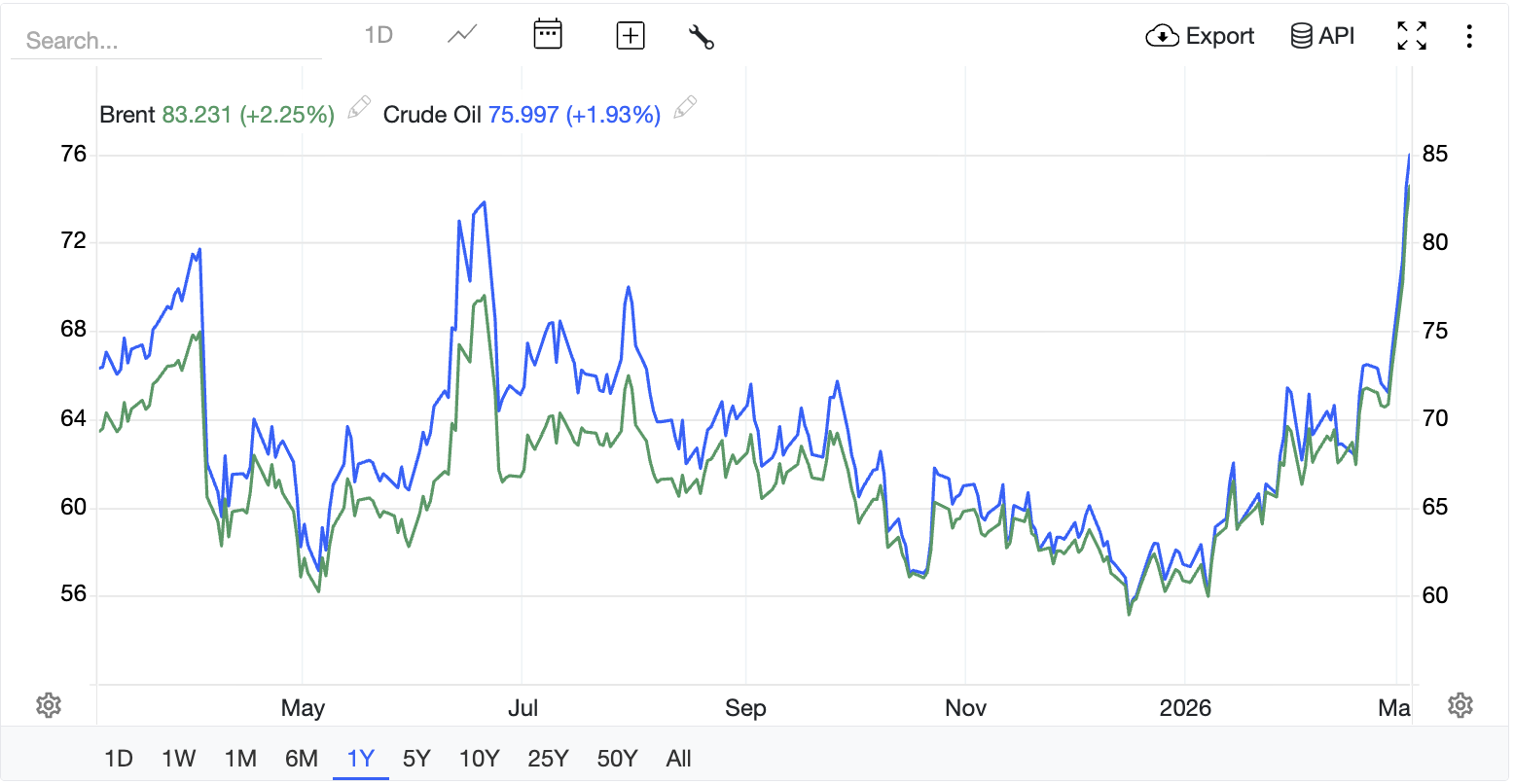 Brent and WTI Oil Price March 2026 Crude Oil Forecast 2026