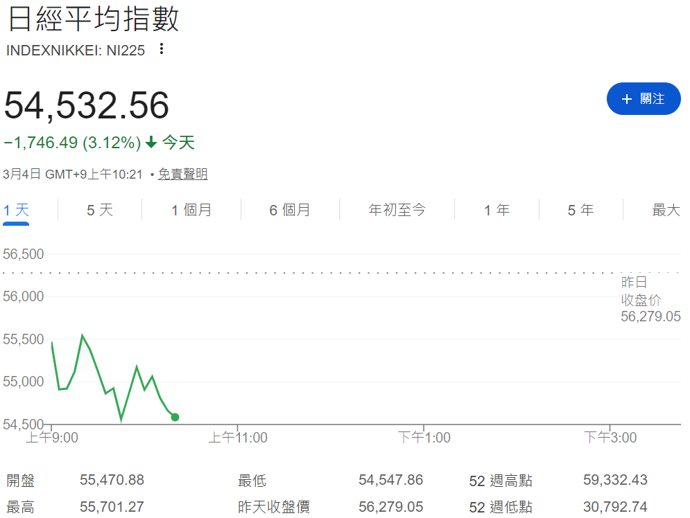 日韓股市大跌(日經225指數) 日韓股市大跌(日經225指數)