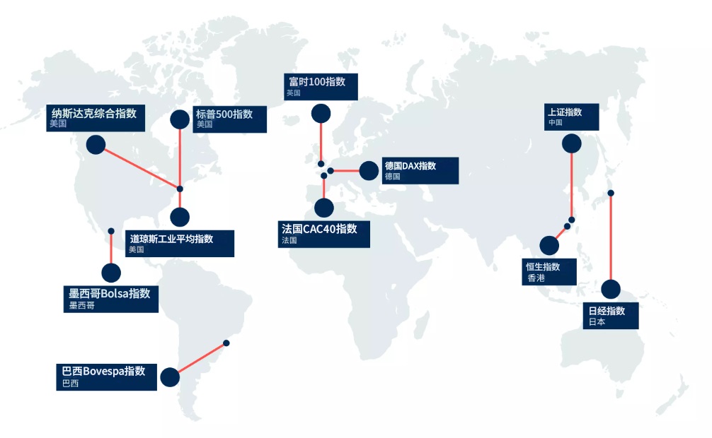 全球核心股票指數 全球核心股票指數