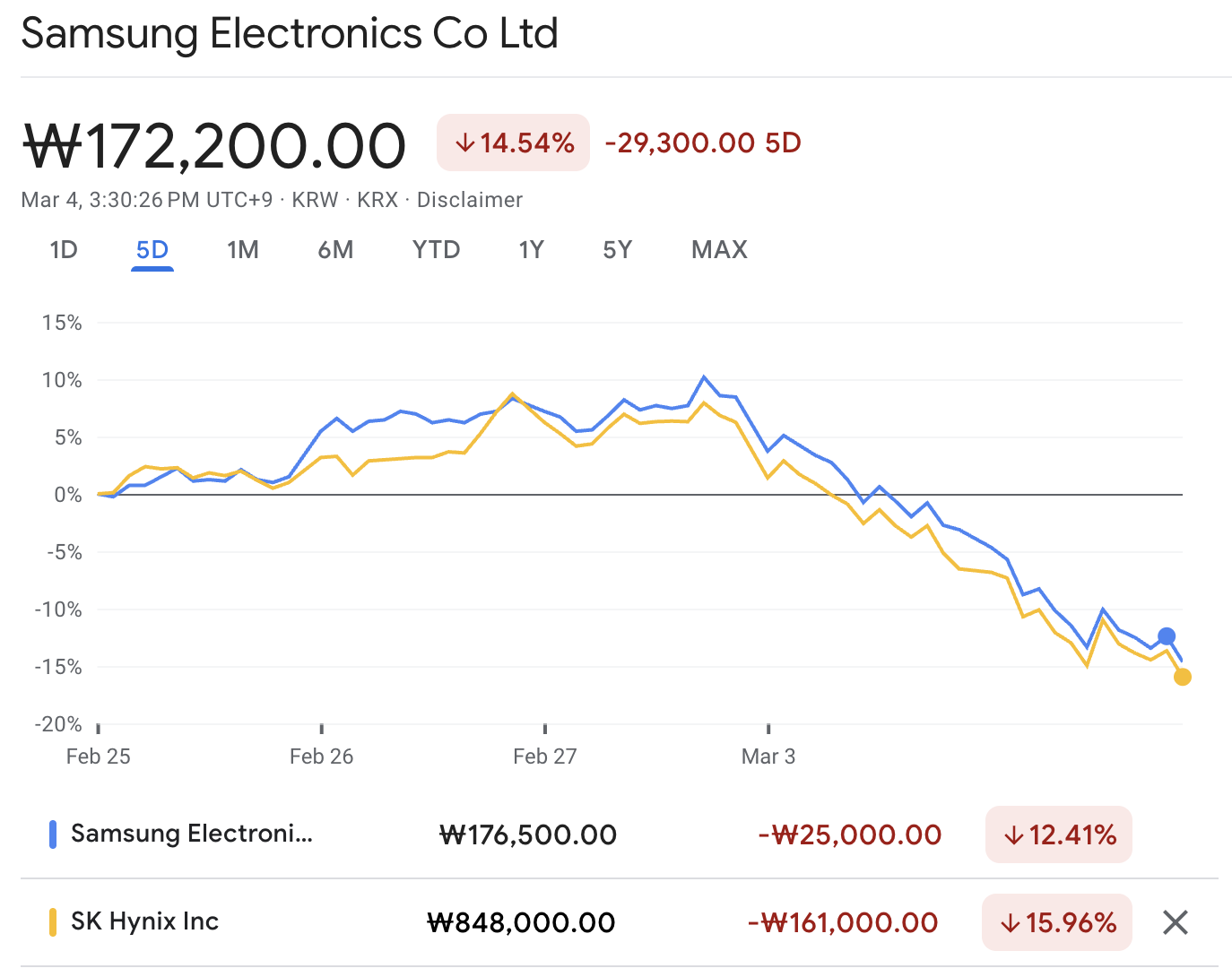 Korean Stocks Tumble Korean Stocks Tumble