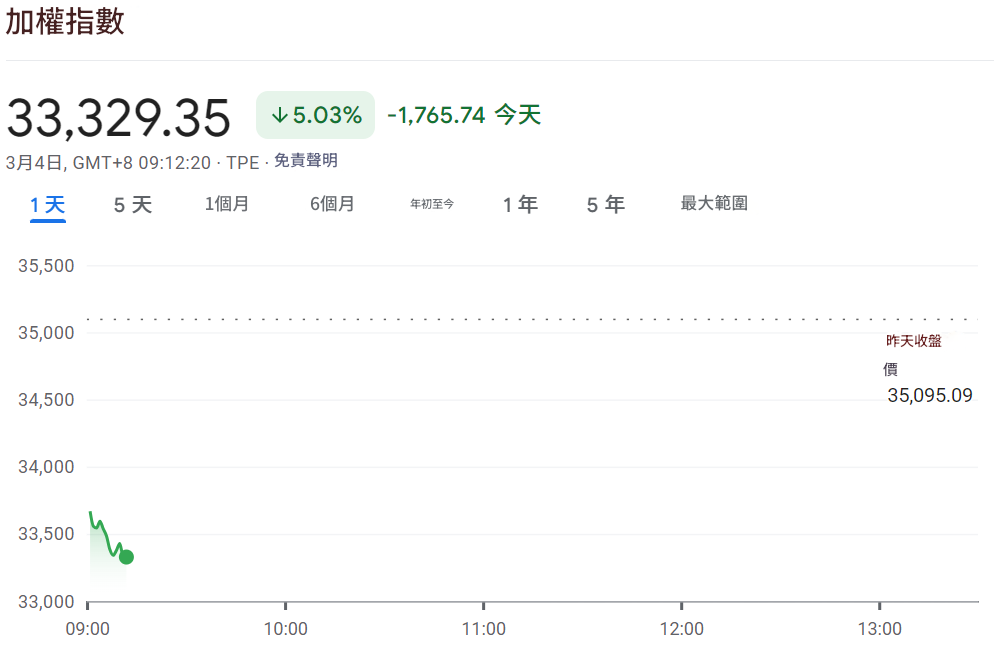 台灣加權指數 台灣加權指數