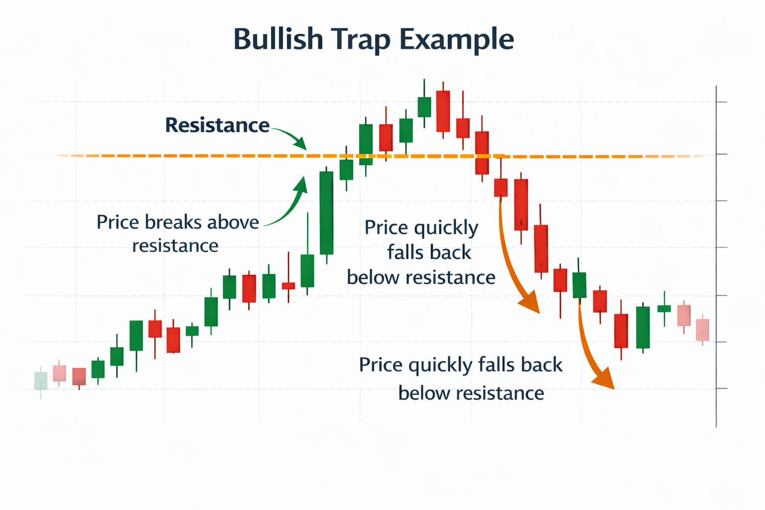 Bullish trap in financial chart