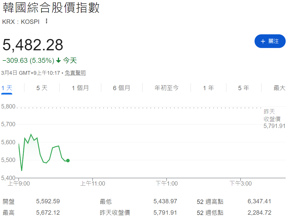 日韓股市大跌(韓國KOSPI指數) 日韓股市大跌(韓國KOSPI指數)
