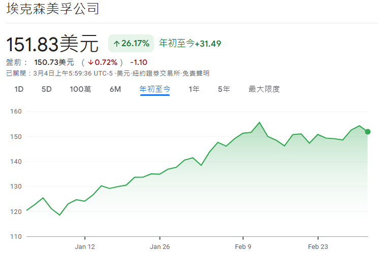 2026年初美股XOM股價走勢