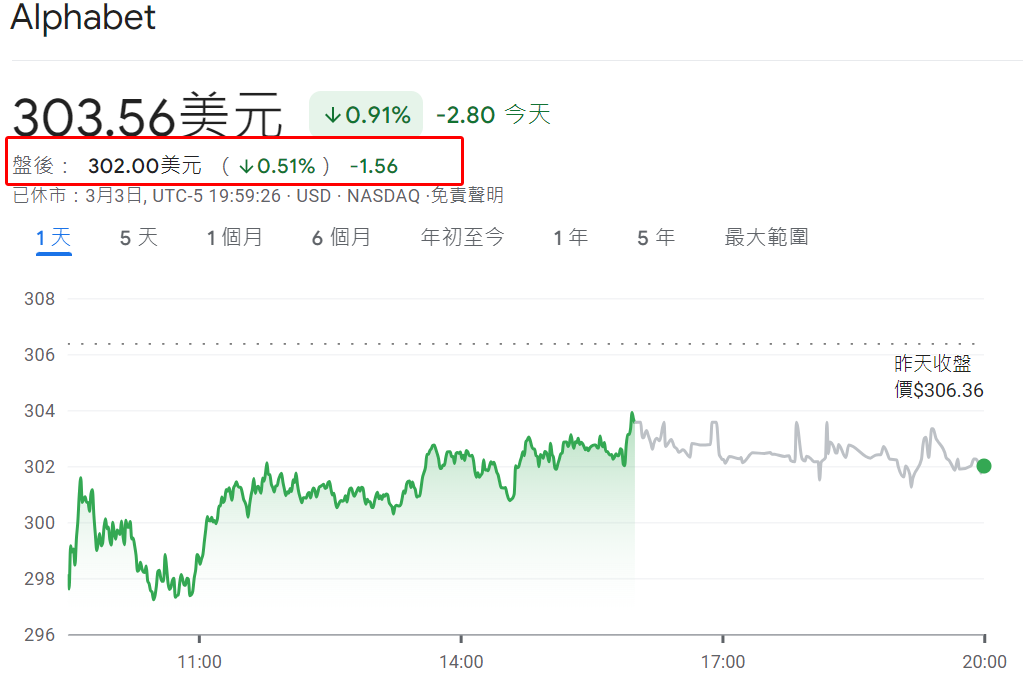 Alphabet的盤後股價