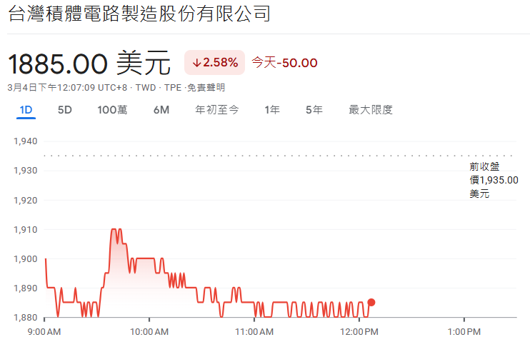 台積電(2330)下跌