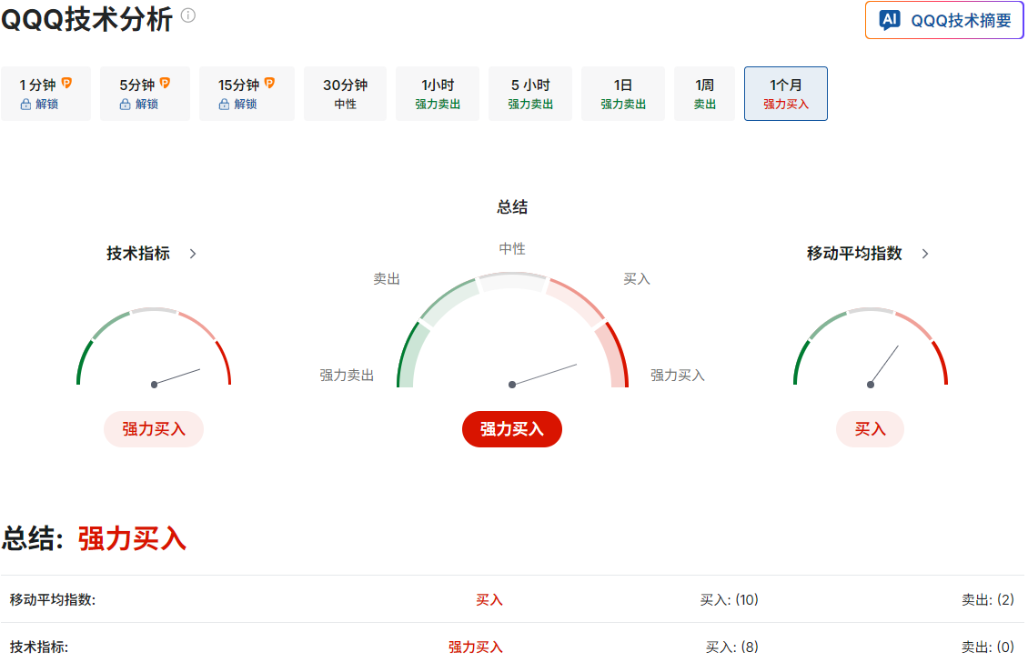QQQ ETF技术分析 QQQ ETF技术分析
