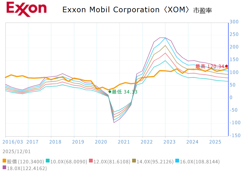 美股XOM本益比走勢