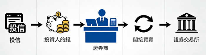 三大法人-投信 三大法人-投信