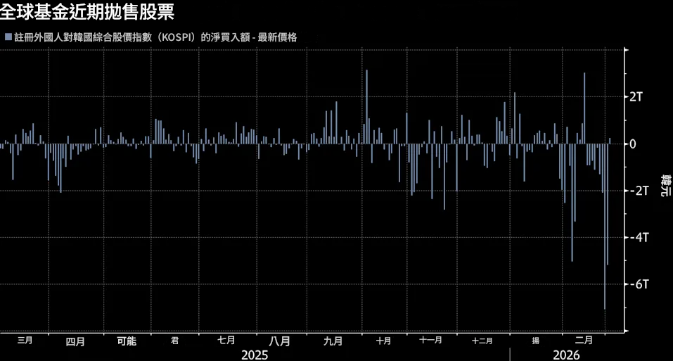 外資淨買入韓國綜合股價指數