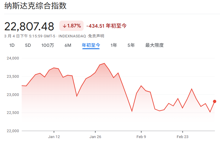 2026年初标纳斯达克综合指数走势