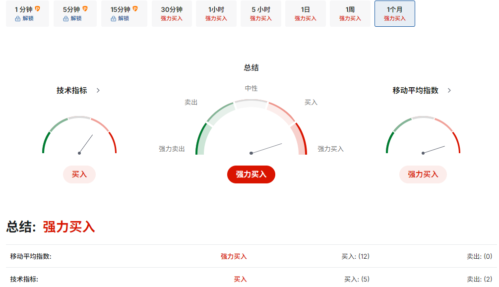 布兰特原油技术面分析