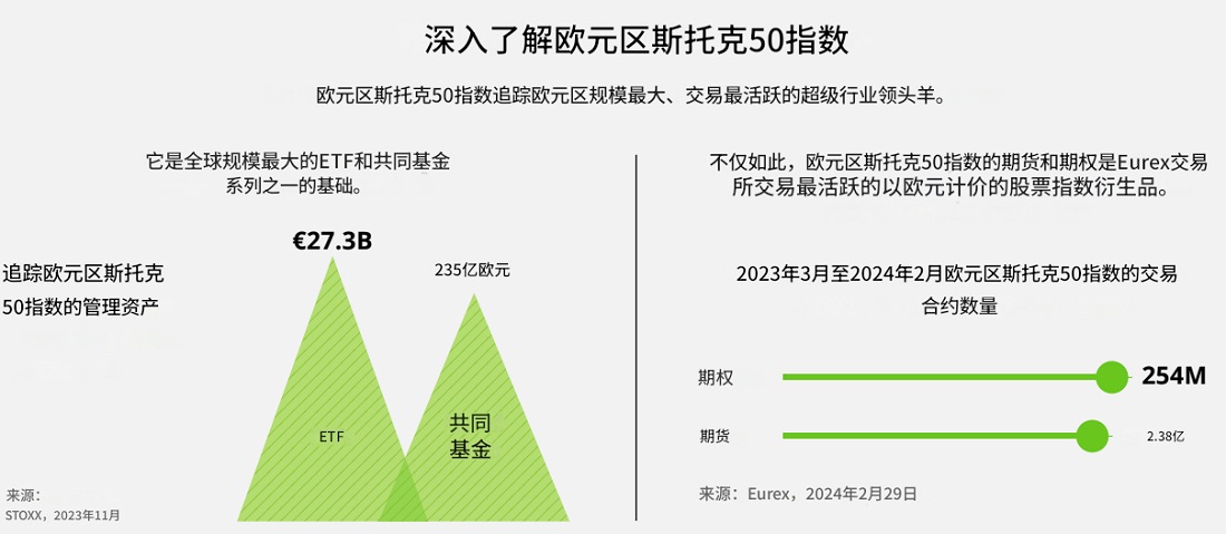 欧洲斯托克50指数市场地位与规模