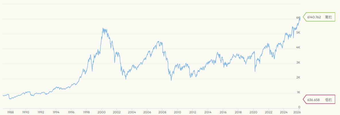 欧洲斯托克50指数走势图