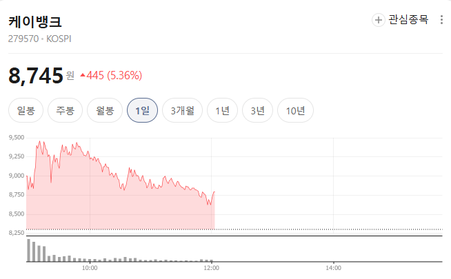 케이뱅크 차트 출처=네이버
