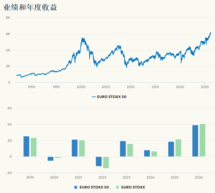 欧洲斯托克50指数业绩与年度收益