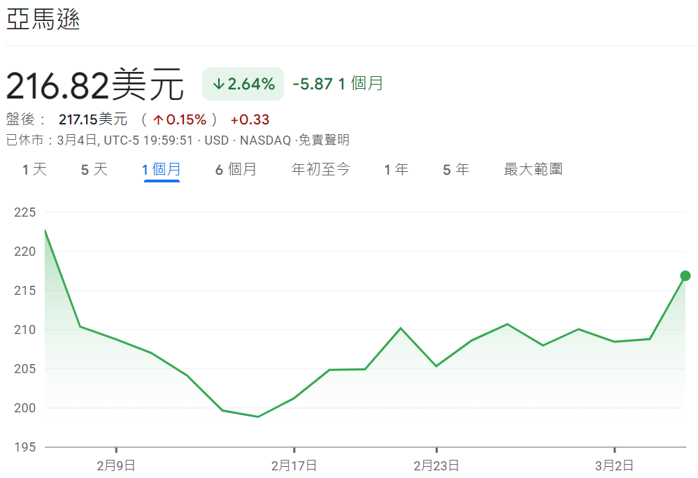 Amazon股價近一個月下跌2.64%