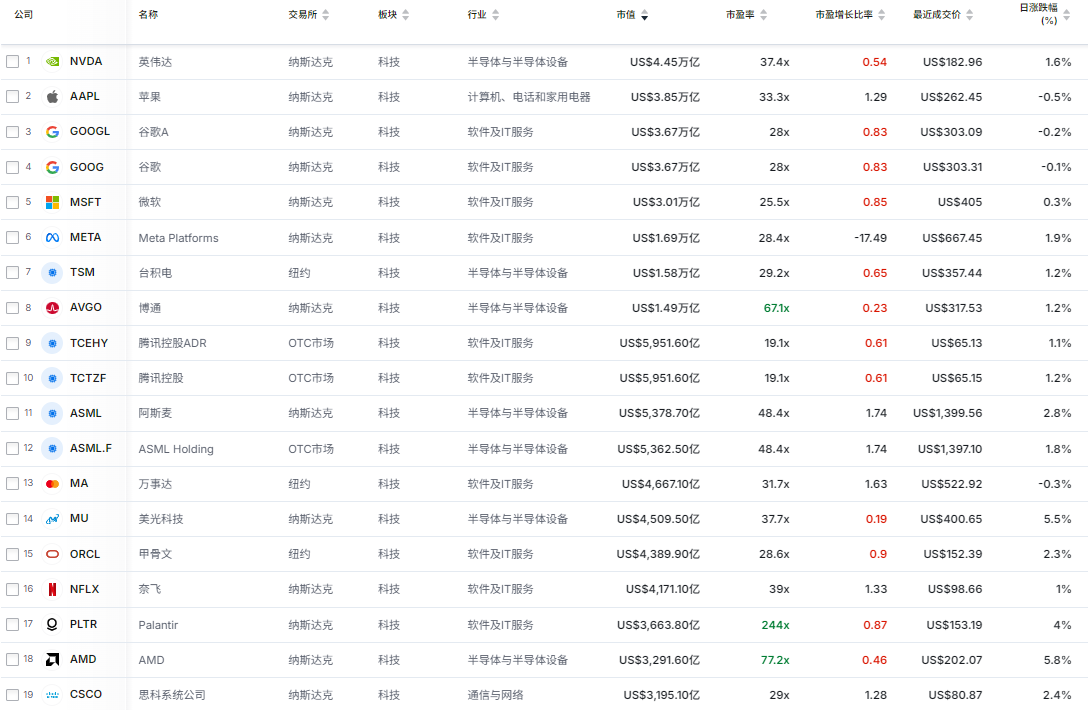 美股科技板块涨跌情况