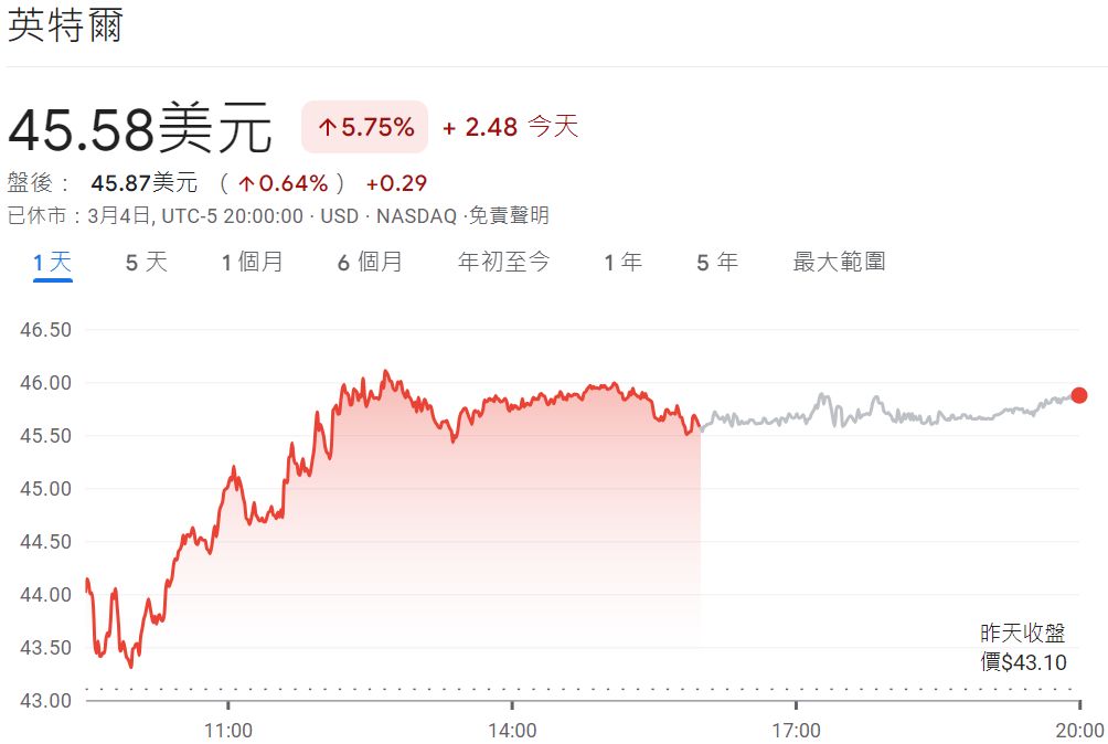 英特爾股價漲超5%