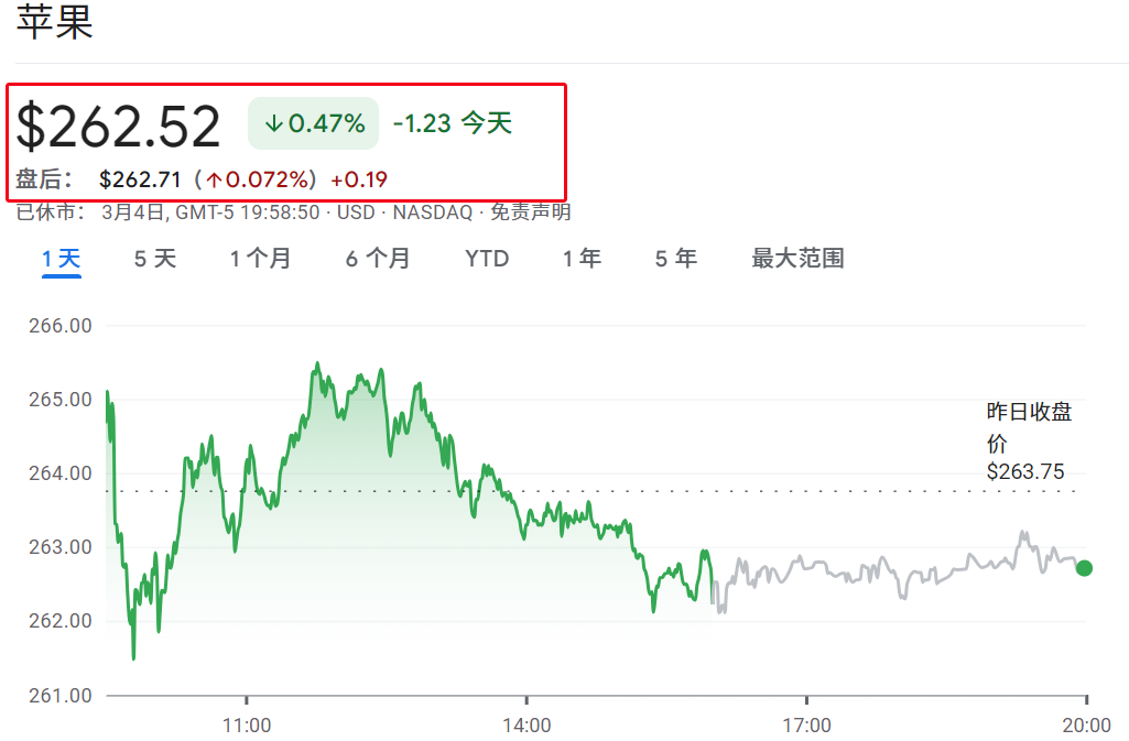 美股一股多少美金（苹果）