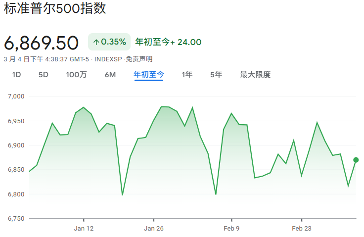 2026年初标普500指数走势