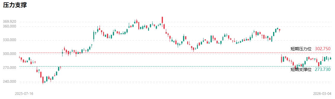 联合健康股价技术点位分析