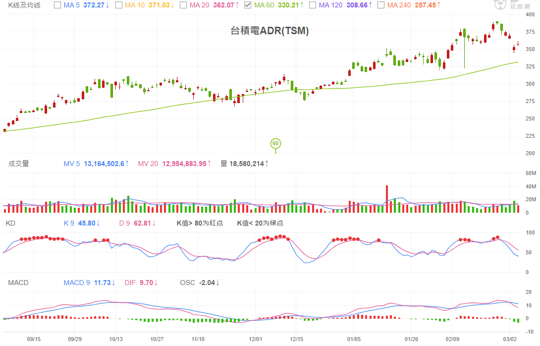 ADR股价（台积电）K线及均线分析