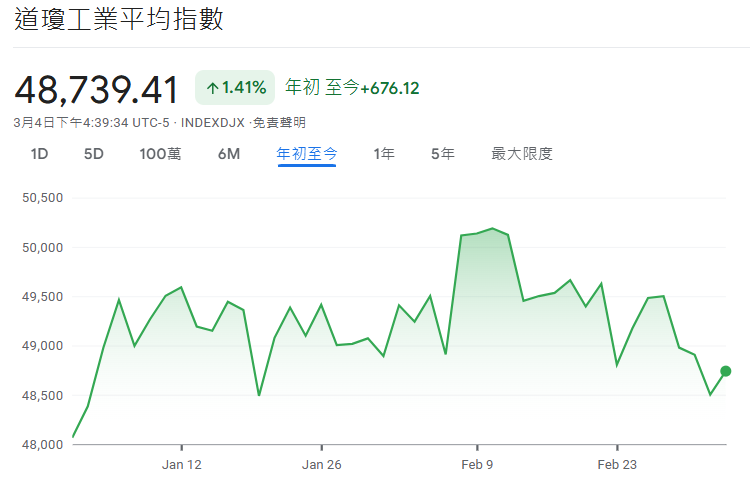2026年初道瓊斯工業指數走勢 2026年初道瓊斯工業指數走勢