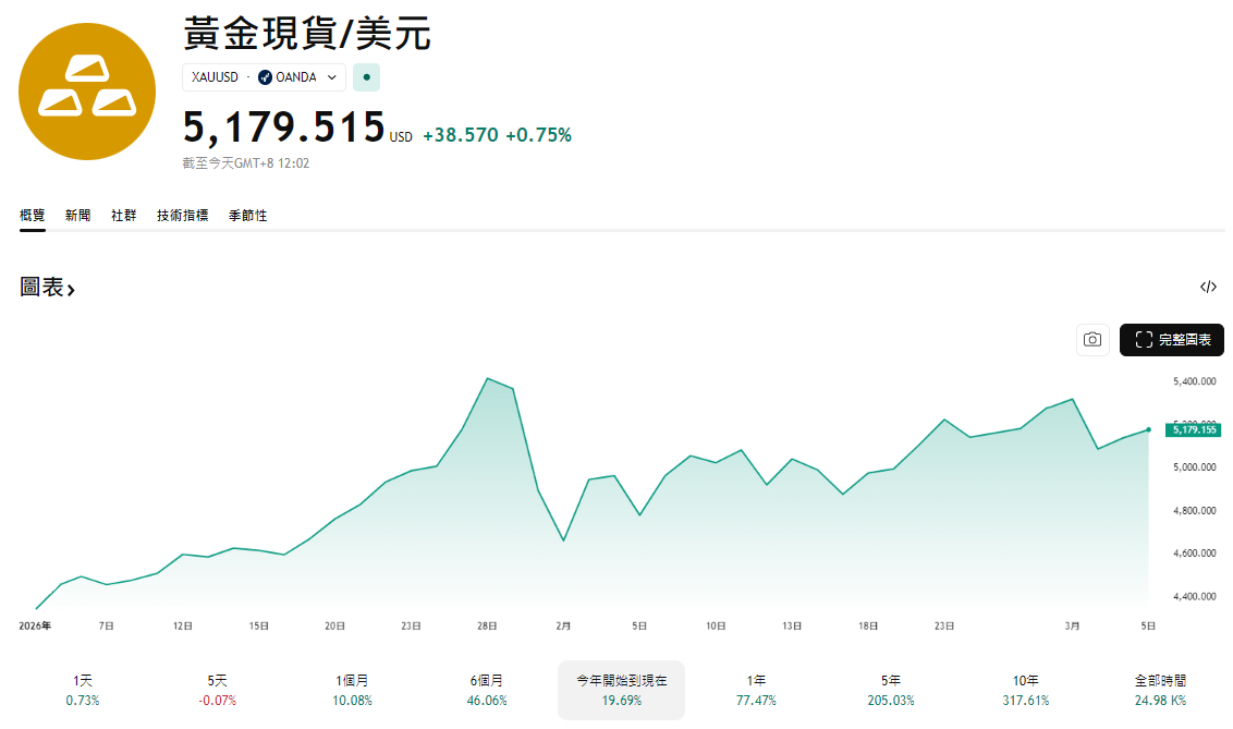 年初至今黃金價格走勢