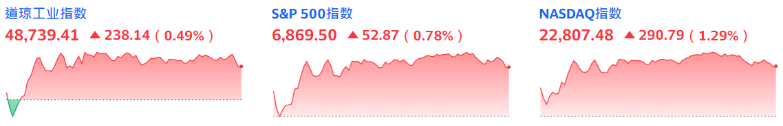 三大指数集体上涨